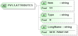 XSD Diagram of PV1.1.ATTRIBUTES in schema fields_xsd (Health Level Seven (HL7))