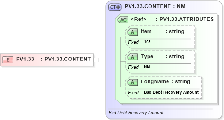 XSD Diagram of PV1.33 in schema fields_xsd (Health Level Seven (HL7))