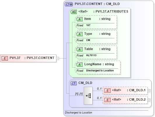 XSD Diagram of PV1.37 in schema fields_xsd (Health Level Seven (HL7))