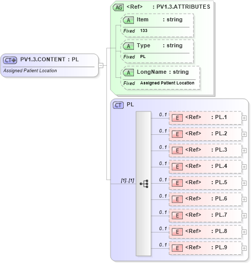 XSD Diagram of PV1.3.CONTENT in schema fields_xsd (Health Level Seven (HL7))