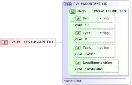 XSD Diagram of PV1.41 in schema fields_xsd (Health Level Seven (HL7))