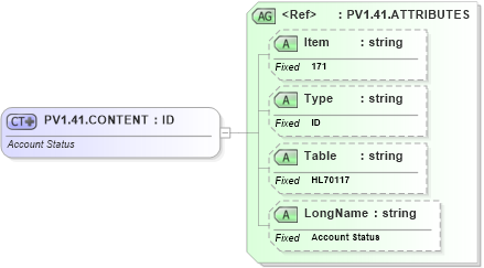 XSD Diagram of PV1.41.CONTENT in schema fields_xsd (Health Level Seven (HL7))