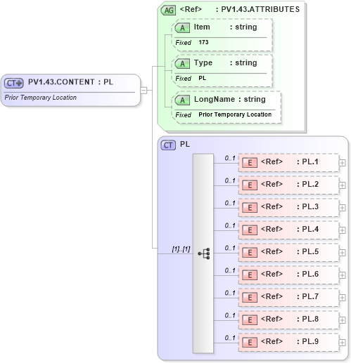 XSD Diagram of PV1.43.CONTENT in schema fields_xsd (Health Level Seven (HL7))