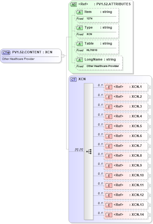XSD Diagram of PV1.52.CONTENT in schema fields_xsd (Health Level Seven (HL7))