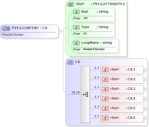 XSD Diagram of PV1.5.CONTENT in schema fields_xsd (Health Level Seven (HL7))