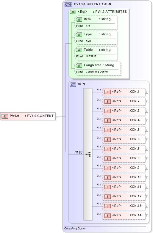 XSD Diagram of PV1.9 in schema fields_xsd (Health Level Seven (HL7))
