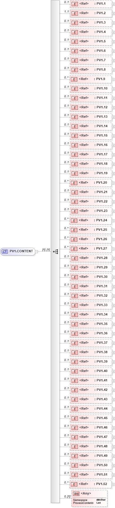 XSD Diagram of PV1.CONTENT in schema segments_xsd (Health Level Seven (HL7))