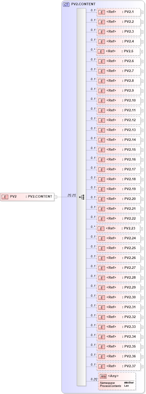 XSD Diagram of PV2 in schema segments_xsd (Health Level Seven (HL7))