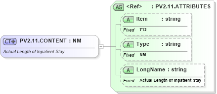 XSD Diagram of PV2.11.CONTENT in schema fields_xsd (Health Level Seven (HL7))