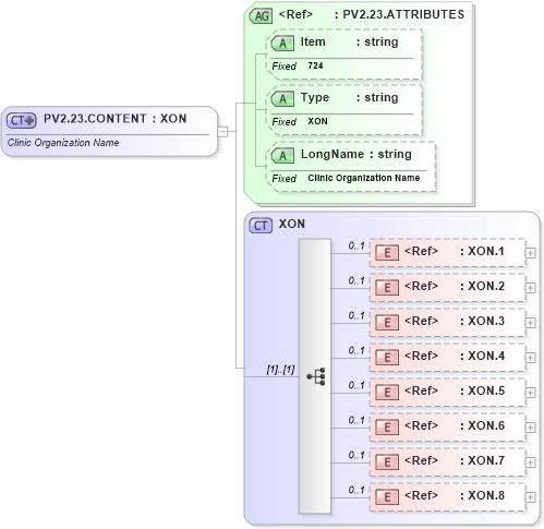 XSD Diagram of PV2.23.CONTENT in schema fields_xsd (Health Level Seven (HL7))