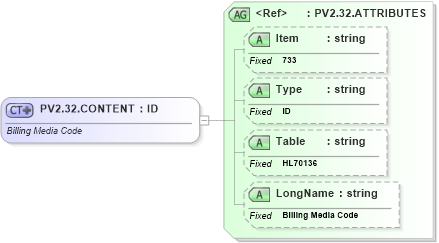 XSD Diagram of PV2.32.CONTENT in schema fields_xsd (Health Level Seven (HL7))