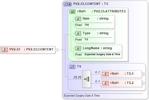 XSD Diagram of PV2.33 in schema fields_xsd (Health Level Seven (HL7))