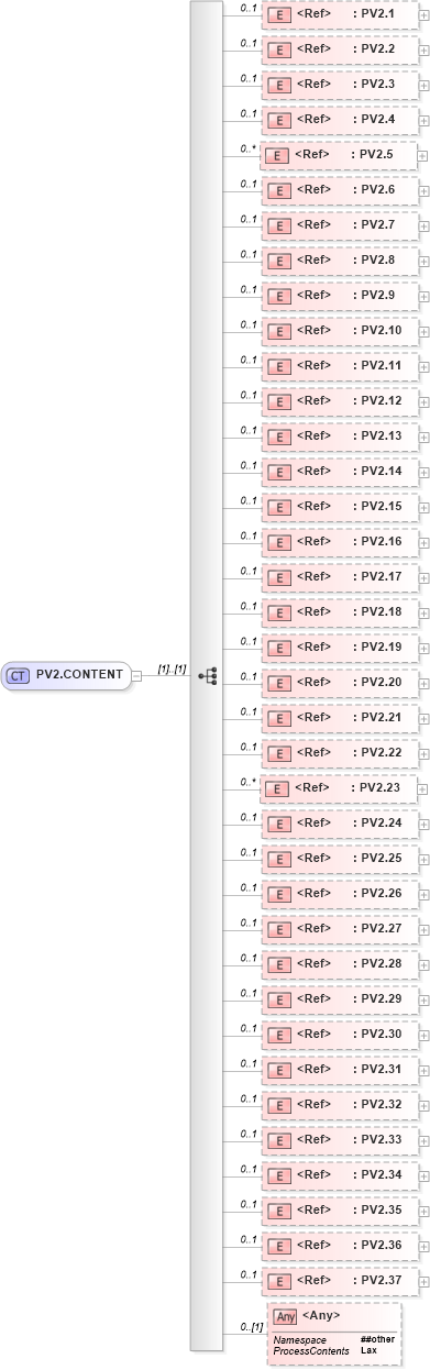 XSD Diagram of PV2.CONTENT in schema segments_xsd (Health Level Seven (HL7))