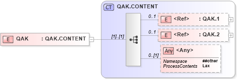 XSD Diagram of QAK in schema segments_xsd (Health Level Seven (HL7))
