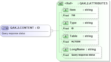 XSD Diagram of QAK.2.CONTENT in schema fields_xsd (Health Level Seven (HL7))