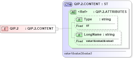 XSD Diagram of QIP.2 in schema datatypes_xsd (Health Level Seven (HL7))