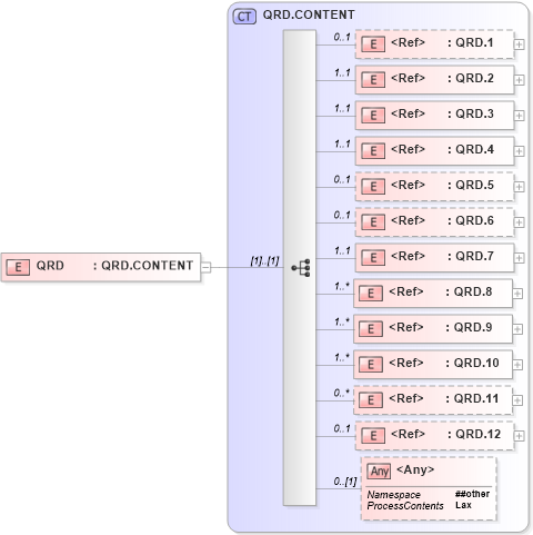 XSD Diagram of QRD in schema segments_xsd (Health Level Seven (HL7))