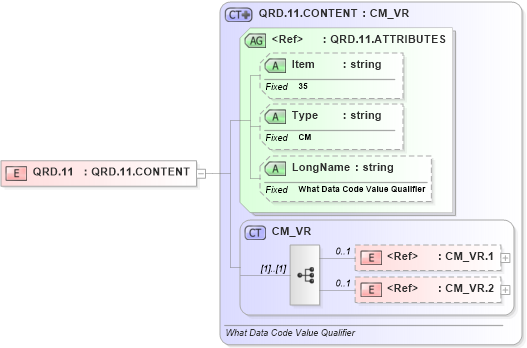XSD Diagram of QRD.11 in schema fields_xsd (Health Level Seven (HL7))