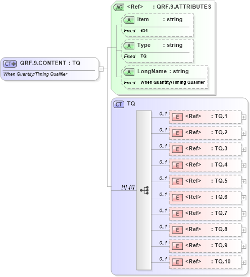 XSD Diagram of QRF.9.CONTENT in schema fields_xsd (Health Level Seven (HL7))