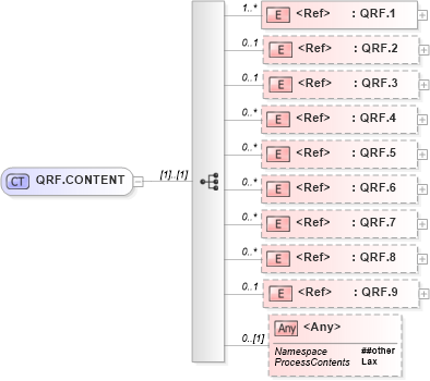 XSD Diagram of QRF.CONTENT in schema segments_xsd (Health Level Seven (HL7))