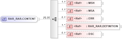 XSD Diagram of RAR_RAR.CONTENT in schema rar_rar_xsd (Health Level Seven (HL7))