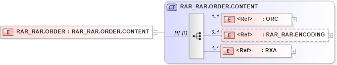XSD Diagram of RAR_RAR.ORDER in schema rar_rar_xsd (Health Level Seven (HL7))