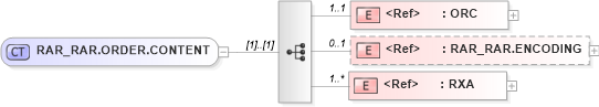 XSD Diagram of RAR_RAR.ORDER.CONTENT in schema rar_rar_xsd (Health Level Seven (HL7))