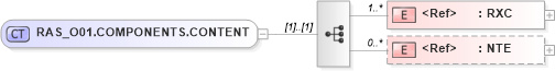 XSD Diagram of RAS_O01.COMPONENTS.CONTENT in schema ras_o01_xsd (Health Level Seven (HL7))