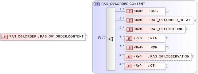 XSD Diagram of RAS_O01.ORDER in schema ras_o01_xsd (Health Level Seven (HL7))