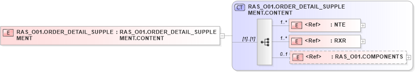 XSD Diagram of RAS_O01.ORDER_DETAIL_SUPPLEMENT in schema ras_o01_xsd (Health Level Seven (HL7))