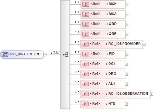 XSD Diagram of RCI_I05.CONTENT in schema rci_i05_xsd (Health Level Seven (HL7))
