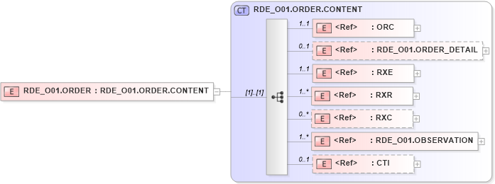 XSD Diagram of RDE_O01.ORDER in schema rde_o01_xsd (Health Level Seven (HL7))