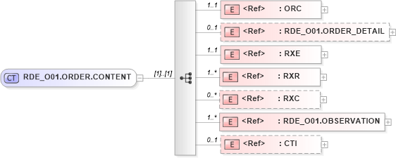 XSD Diagram of RDE_O01.ORDER.CONTENT in schema rde_o01_xsd (Health Level Seven (HL7))