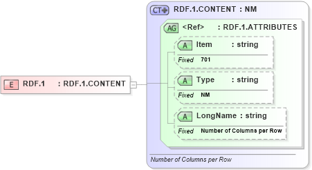 XSD Diagram of RDF.1 in schema fields_xsd (Health Level Seven (HL7))