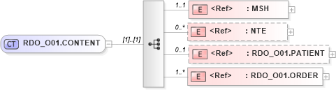 XSD Diagram of RDO_O01.CONTENT in schema rdo_o01_xsd (Health Level Seven (HL7))