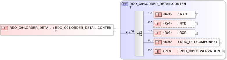 XSD Diagram of RDO_O01.ORDER_DETAIL in schema rdo_o01_xsd (Health Level Seven (HL7))