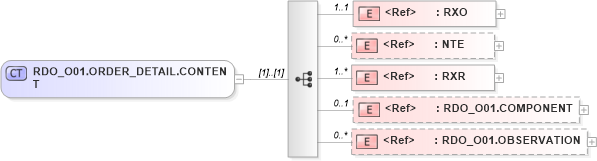 XSD Diagram of RDO_O01.ORDER_DETAIL.CONTENT in schema rdo_o01_xsd (Health Level Seven (HL7))