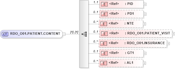 XSD Diagram of RDO_O01.PATIENT.CONTENT in schema rdo_o01_xsd (Health Level Seven (HL7))