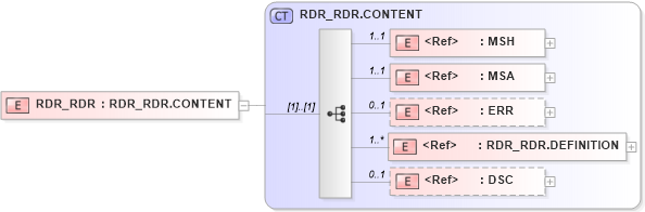 XSD Diagram of RDR_RDR in schema rdr_rdr_xsd (Health Level Seven (HL7))