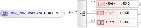XSD Diagram of RDR_RDR.DISPENSE.CONTENT in schema rdr_rdr_xsd (Health Level Seven (HL7))