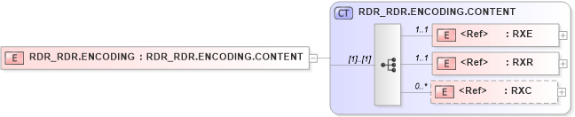 XSD Diagram of RDR_RDR.ENCODING in schema rdr_rdr_xsd (Health Level Seven (HL7))