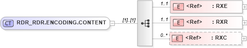 XSD Diagram of RDR_RDR.ENCODING.CONTENT in schema rdr_rdr_xsd (Health Level Seven (HL7))