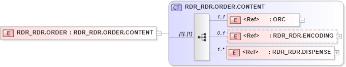XSD Diagram of RDR_RDR.ORDER in schema rdr_rdr_xsd (Health Level Seven (HL7))