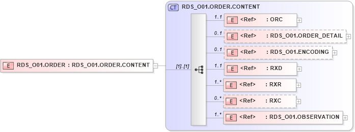 XSD Diagram of RDS_O01.ORDER in schema rds_o01_xsd (Health Level Seven (HL7))