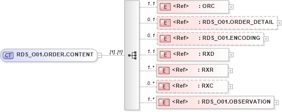 XSD Diagram of RDS_O01.ORDER.CONTENT in schema rds_o01_xsd (Health Level Seven (HL7))