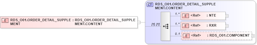 XSD Diagram of RDS_O01.ORDER_DETAIL_SUPPLEMENT in schema rds_o01_xsd (Health Level Seven (HL7))