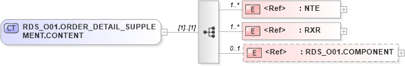 XSD Diagram of RDS_O01.ORDER_DETAIL_SUPPLEMENT.CONTENT in schema rds_o01_xsd (Health Level Seven (HL7))
