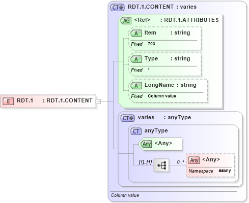 XSD Diagram of RDT.1 in schema fields_xsd (Health Level Seven (HL7))