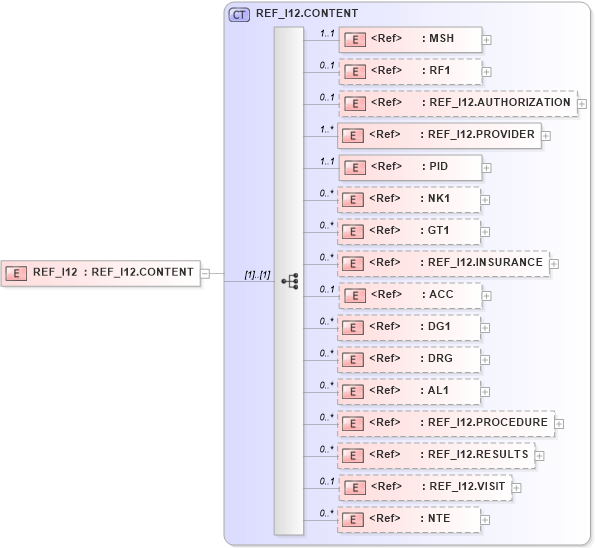 XSD Diagram of REF_I12 in schema ref_i12_xsd (Health Level Seven (HL7))