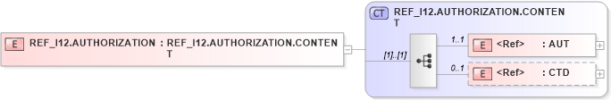 XSD Diagram of REF_I12.AUTHORIZATION in schema ref_i12_xsd (Health Level Seven (HL7))